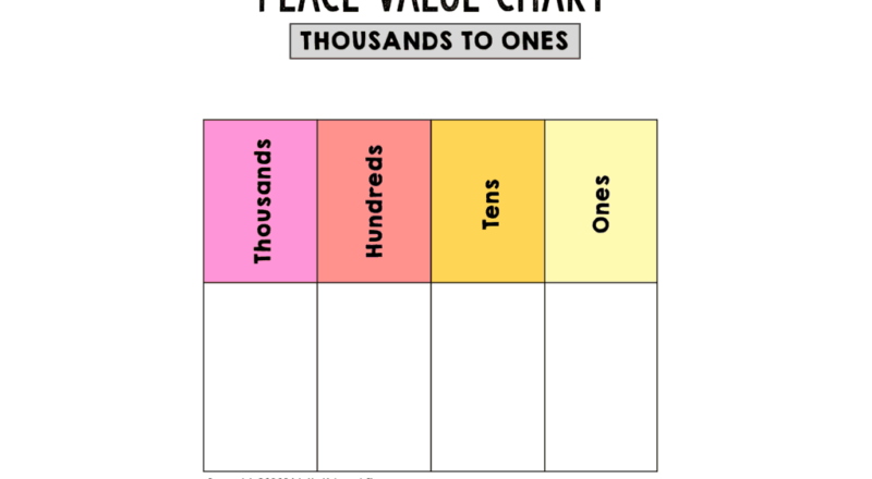 Free Printable Place Value Chart plus Activities To Try Math Kids And Chaos