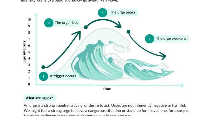 Free Urge Surfing Worksheet Printable PDF ChoosingTherapy