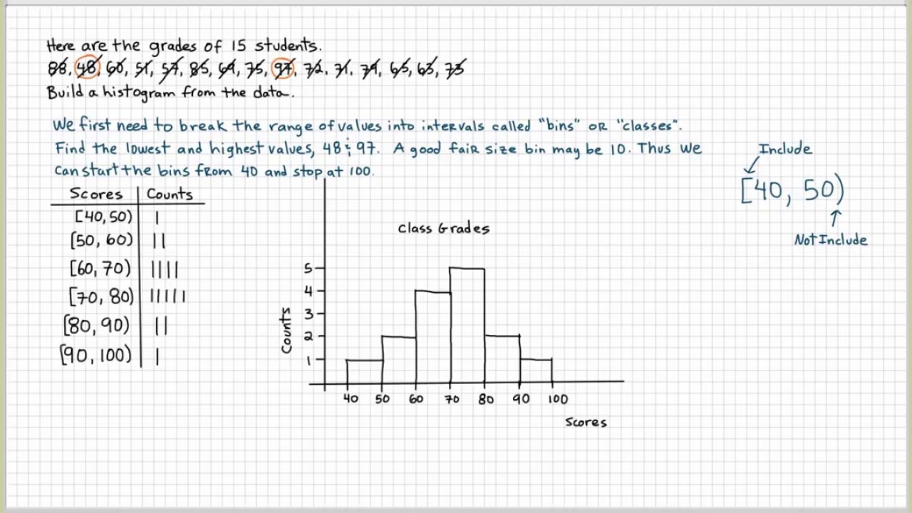 Histogram Worksheet examples Answers Videos Activities Pdf 