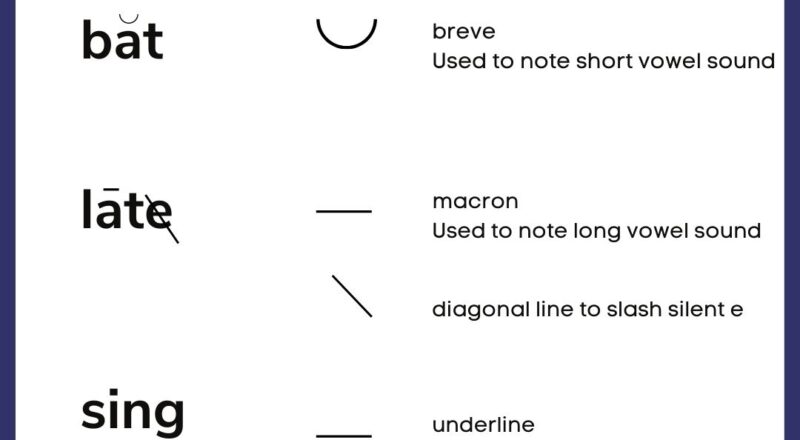 How Using Diacritical Marks Aids Students With Dyslexia