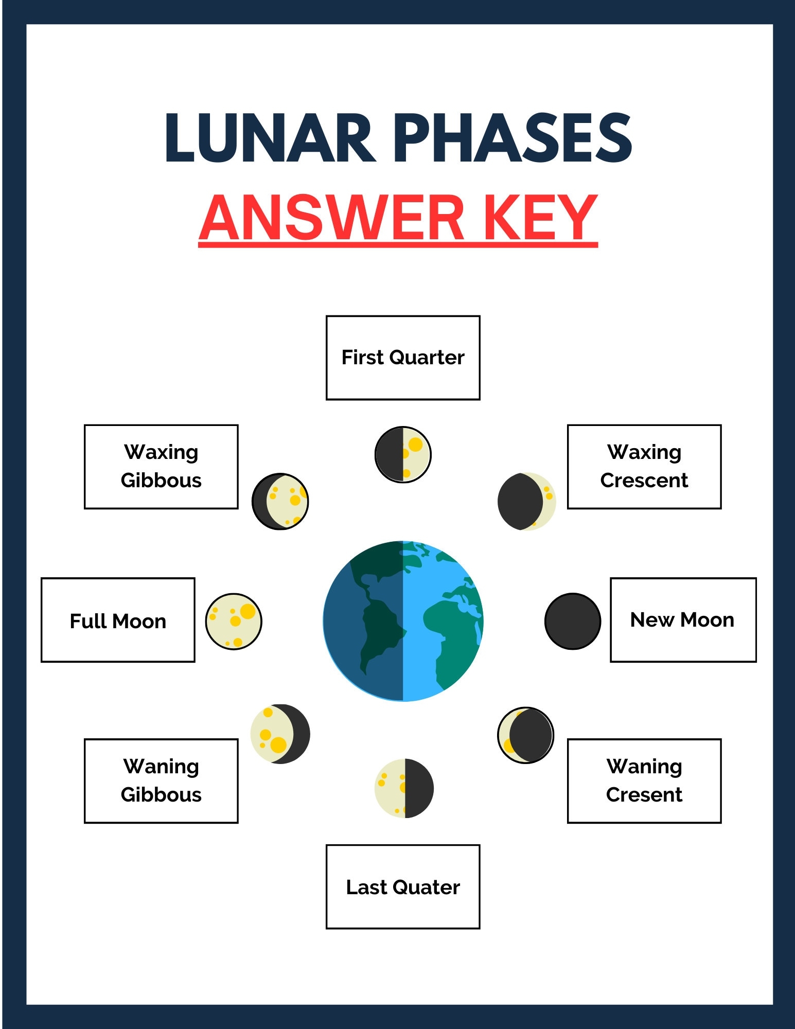 Moon Phases Science Worksheet Lunar Cycle Worksheet Lunar Cycle Activity Moon Phase Printable Lunar Phase Worksheet Kids Science Printable Etsy Denmark
