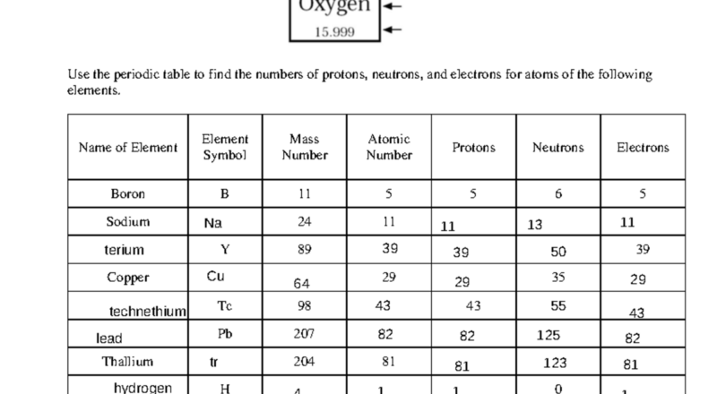Protons Neutrons And Electrons Practice Worksheet Science 101 Studocu