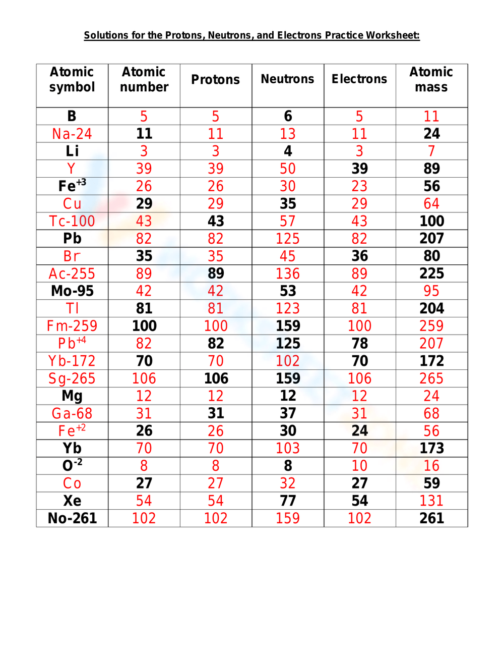 Protons Neutrons Electrons Practice Worksheet