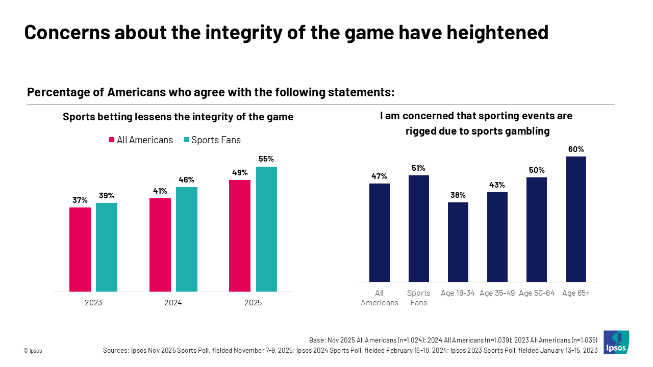 Rising Share Of Americans Believe That Sports Betting Impacts The Integrity Of Games Ipsos