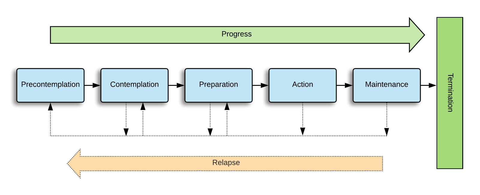 stages of change worksheet