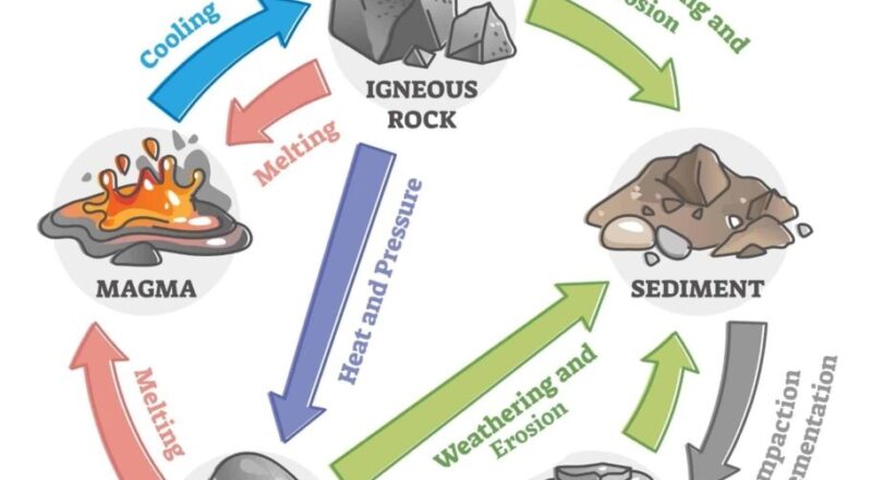 The Rock Cycle Explained Activities Worksheets The Homeschool Scientist