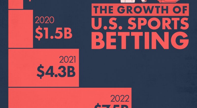 Visualizing The Growth Of U S Sports Betting