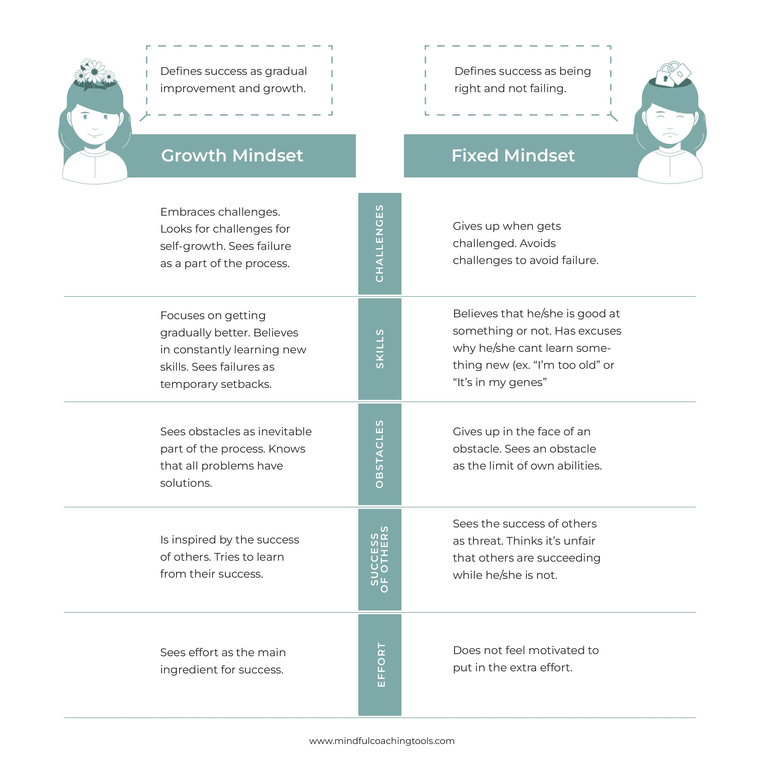 What s Growth Mindset And How To Cultivate It Includes A COaching Worksheet Mindful Coaching Tools