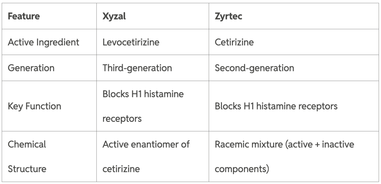 Xyzal Vs Zyrtec Compare Antihistamine Allergy Prescriptions The Mountain Ear Xyzal Vs Zyrtec Compare Antihistamine Allergy Prescriptions The Mountain Ear